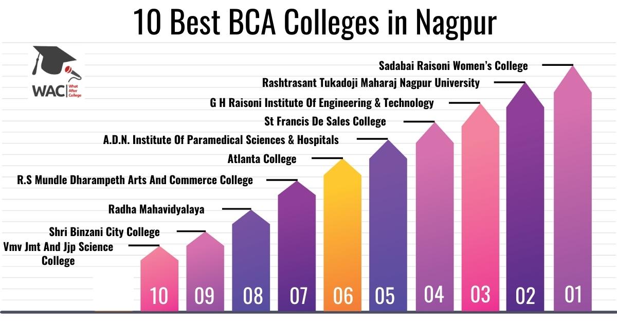 BCA Colleges in Nagpur