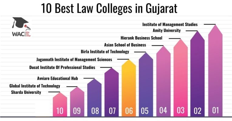 BCA Colleges in Noida