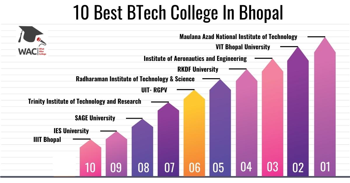 10 Best BTech College In Bhopal | Enroll in Top BTech College In Bhopal