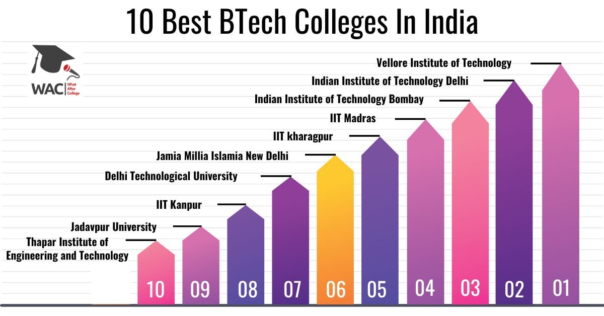 Best BTech Colleges In India