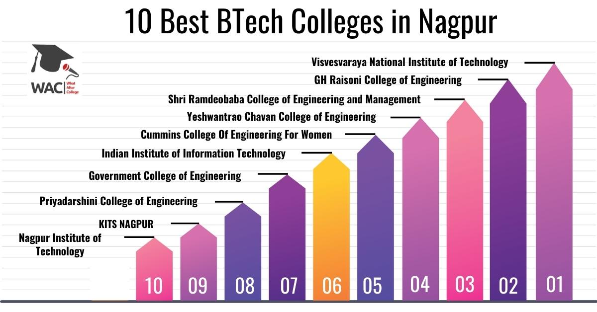 BTech Colleges in Nagpur