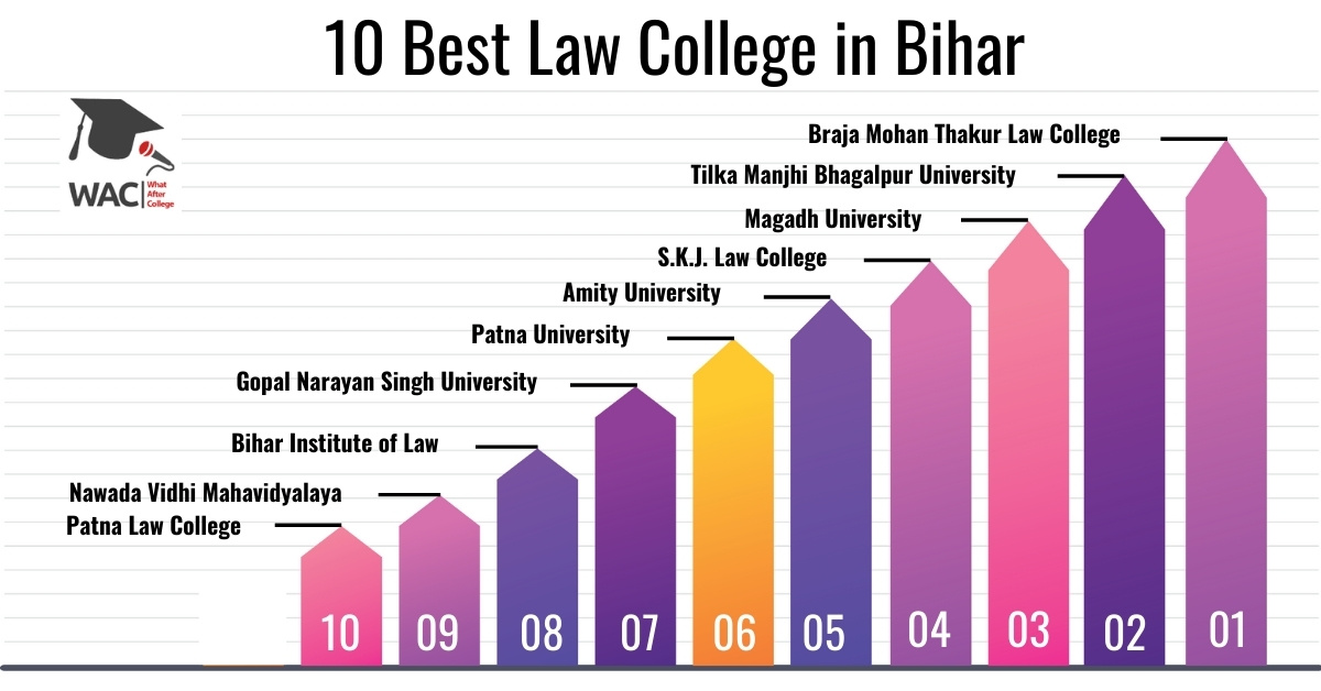 10 Best Law College in Bihar | Enroll in LLB College in Bihar  