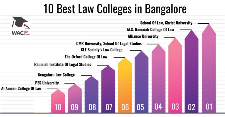 10 Best Law Colleges in Bangalore | Enroll in LLB Colleges in Bangalore