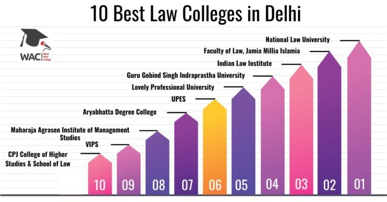 Law Colleges in Delhi | llb delhi