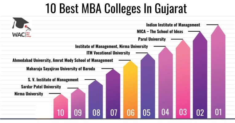 MBA Colleges In Gujarat