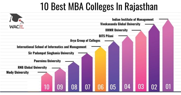 MBA Colleges In Rajasthan