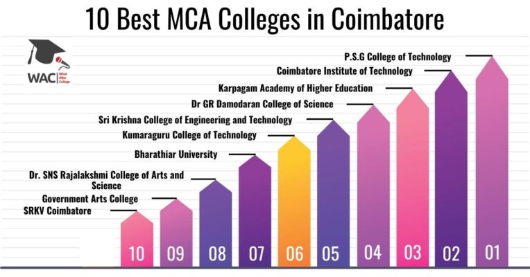 MCA Colleges in Coimbatore