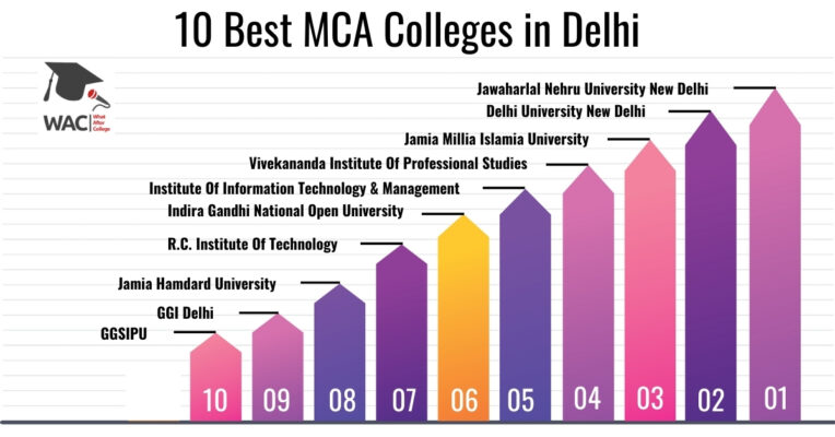MCA Colleges in Delhi