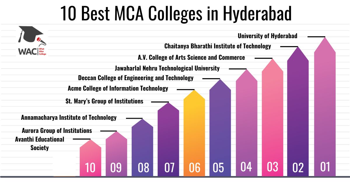 MCA Colleges in Hyderabad