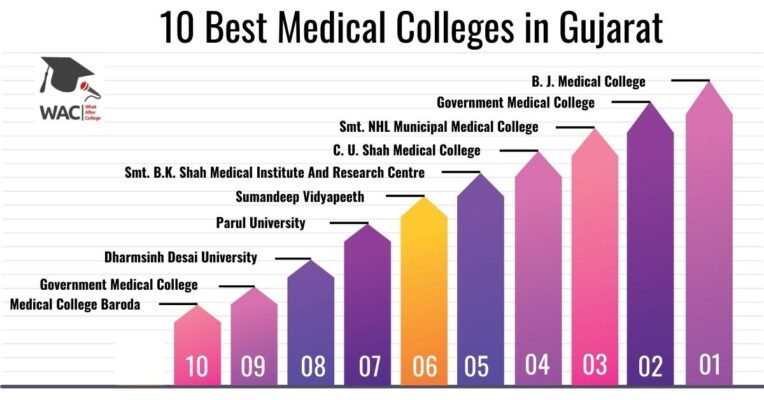 Medical Colleges in Gujarat