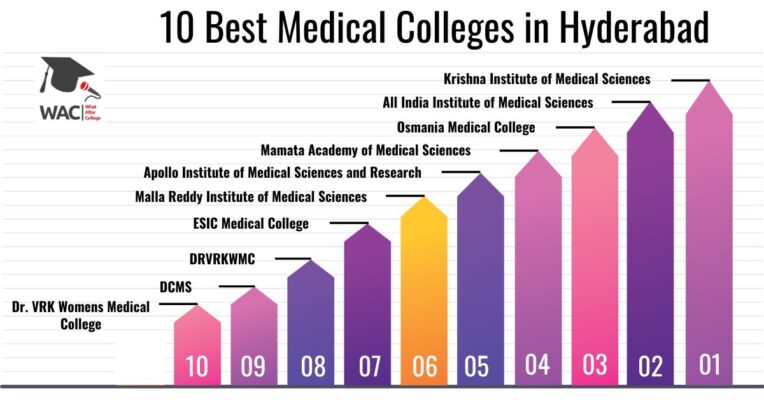 Medical Colleges in Hyderabad