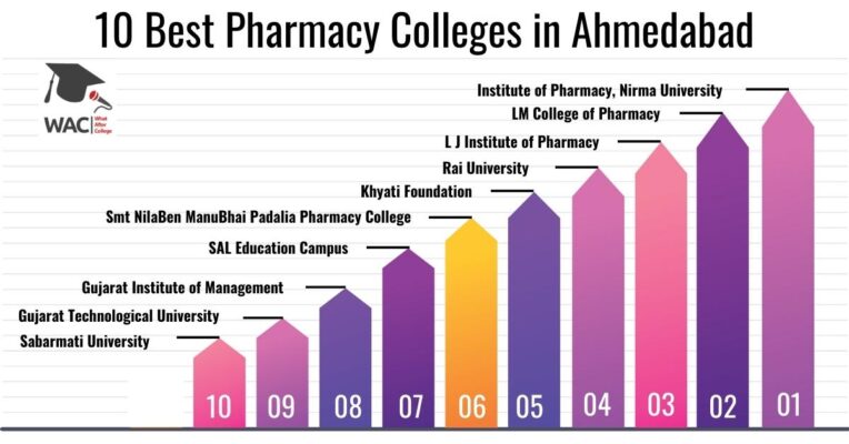 pharmacy colleges in ahmedabad