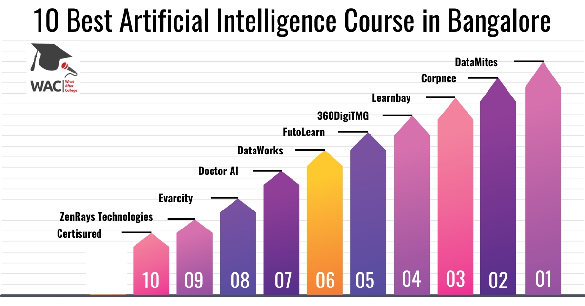 Artificial Intelligence Course in Bangalore