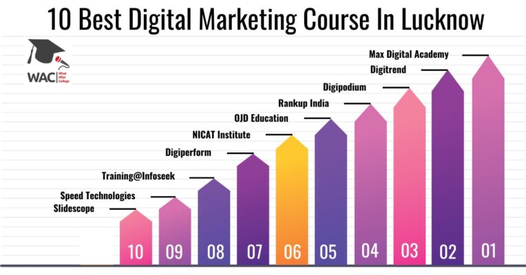 Digital Marketing Course In Lucknow