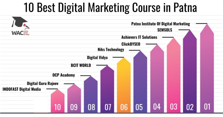 Digital Marketing Course in Patna