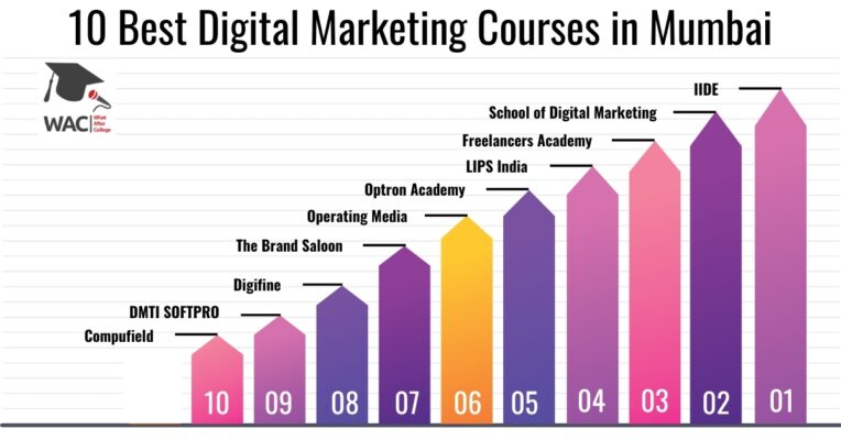 Digital Marketing Courses in Mumbai