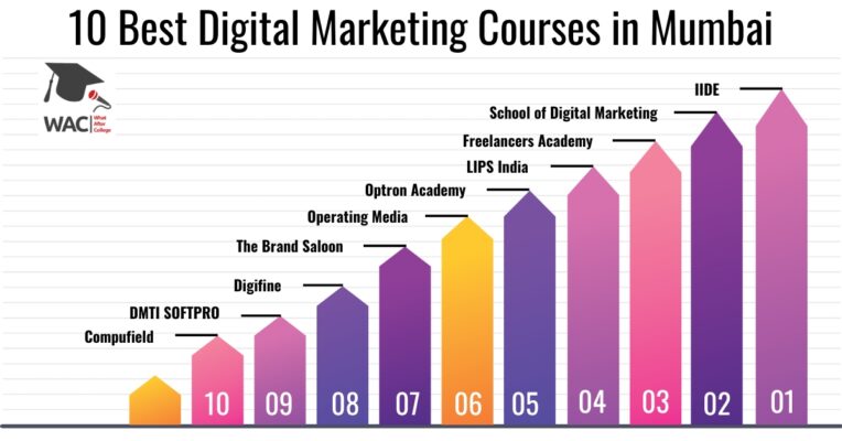 Digital Marketing Courses in Mumbai