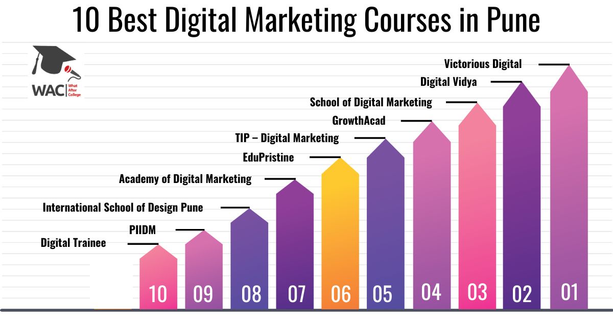 10 Best Digital Marketing Courses in Pune