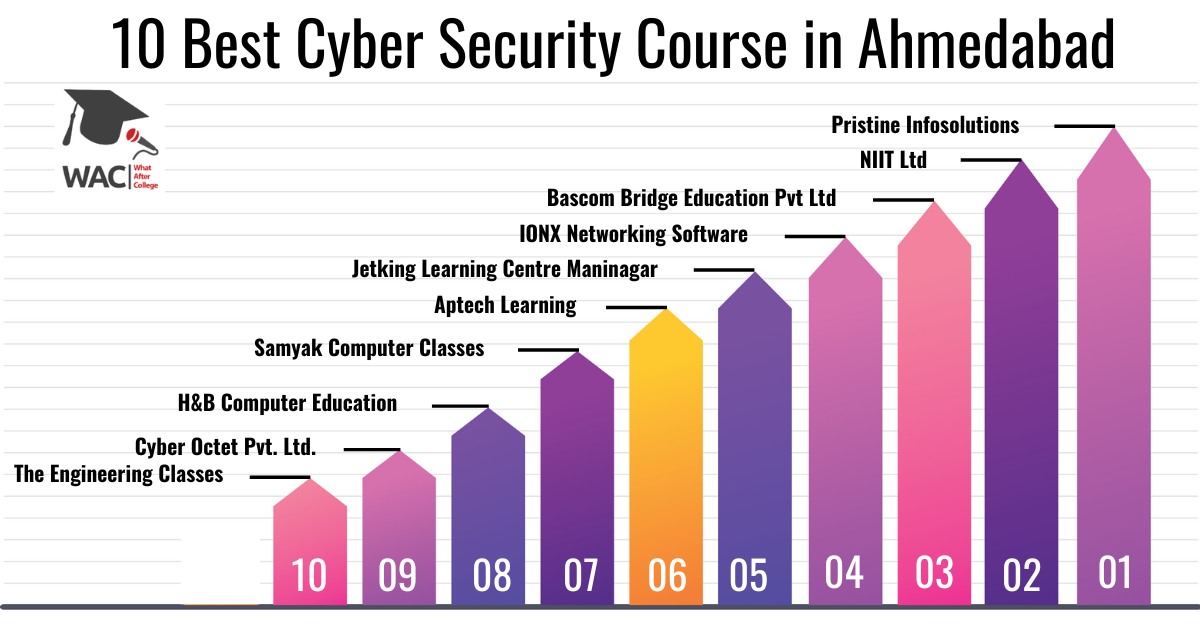 10 Best Cyber Security Course In Ahmedabad | Enroll In The Best Cyber Security Institute in Ahmedabad