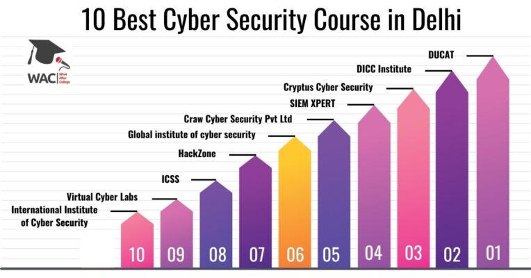 Best Cyber Security Institute in Delhi