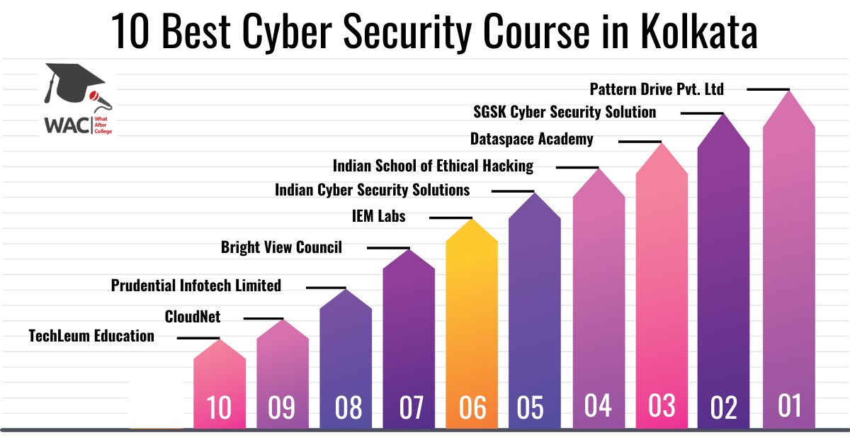 10 Best Cyber Security Course in Kolkata | Enroll in the Cyber Security Institute in Kolkata