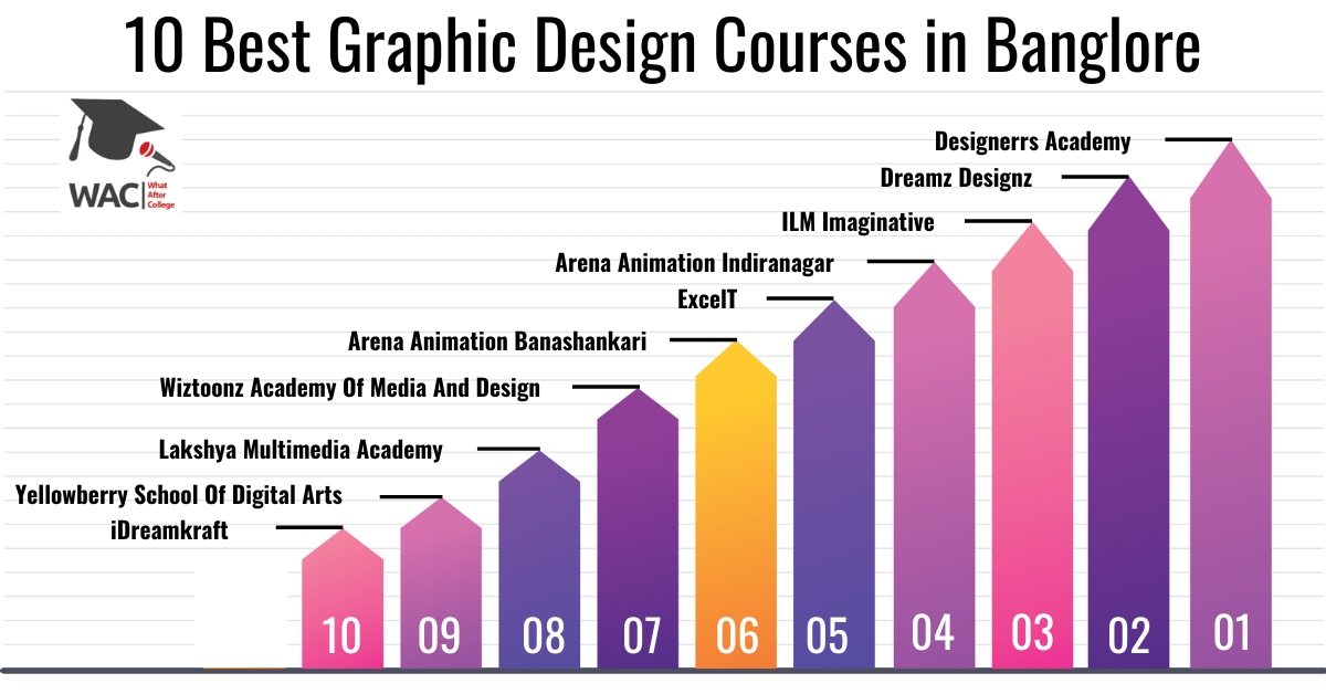 10 Best Graphic Design Courses in Bangalore
