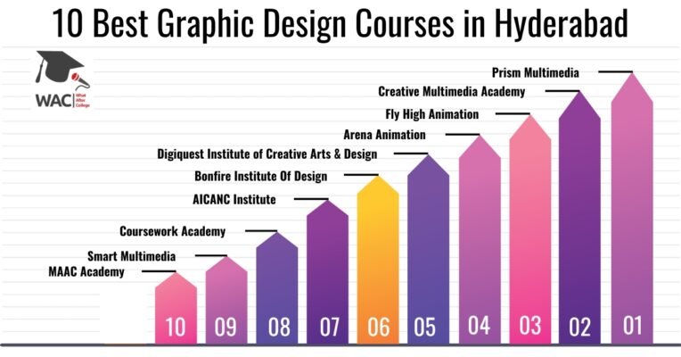 Graphic Design Courses in Hyderabad