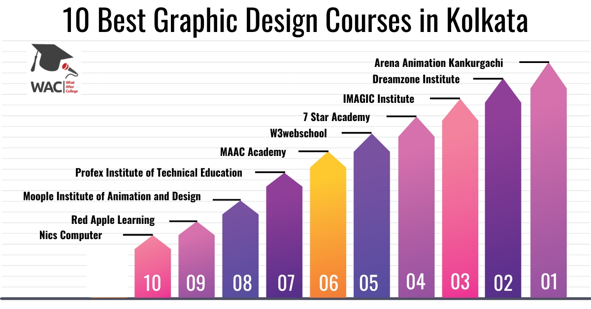 10 Best Graphic Design Courses institute in Kolkata