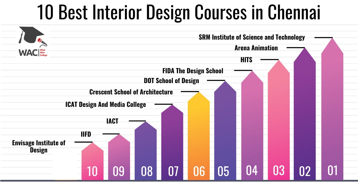 10 Best Interior Design Course in Chennai