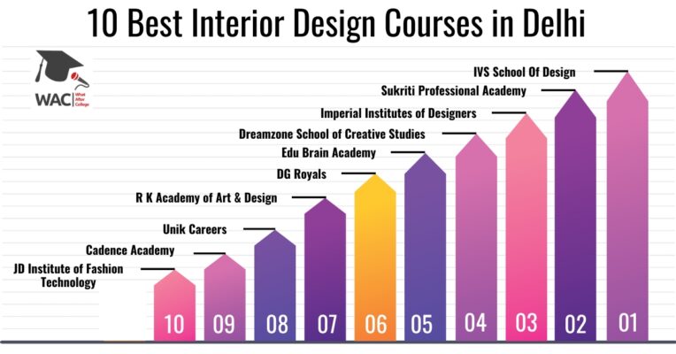 Interior Design Course in Delhi