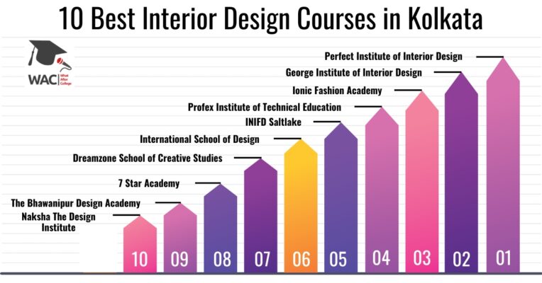 Interior Design Courses in Kolkata