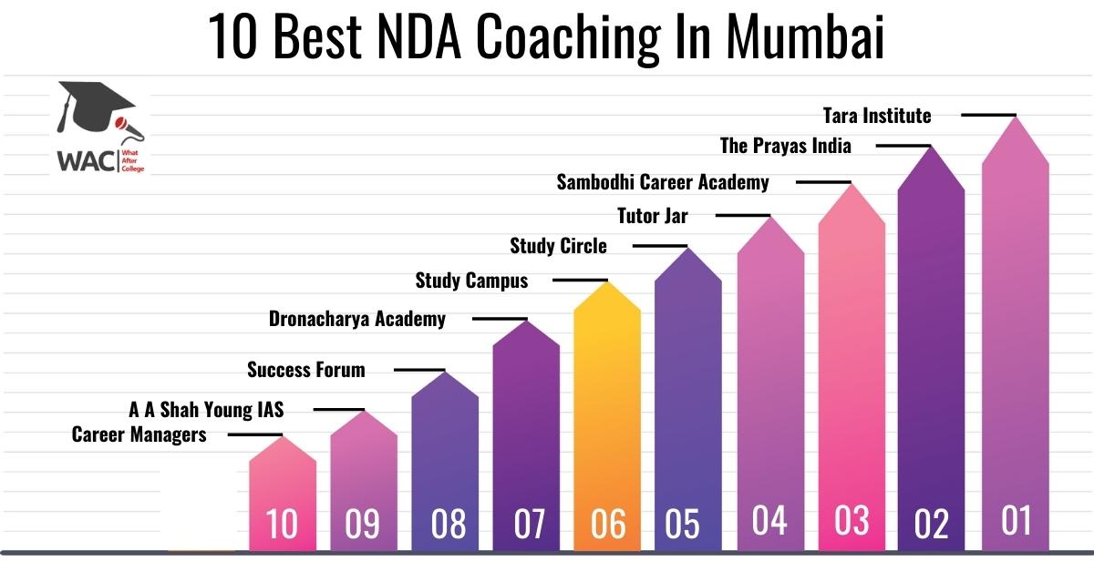 NDA Coaching In Mumbai