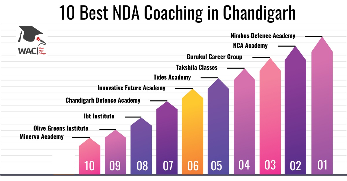 NDA Coaching in Chandigarh