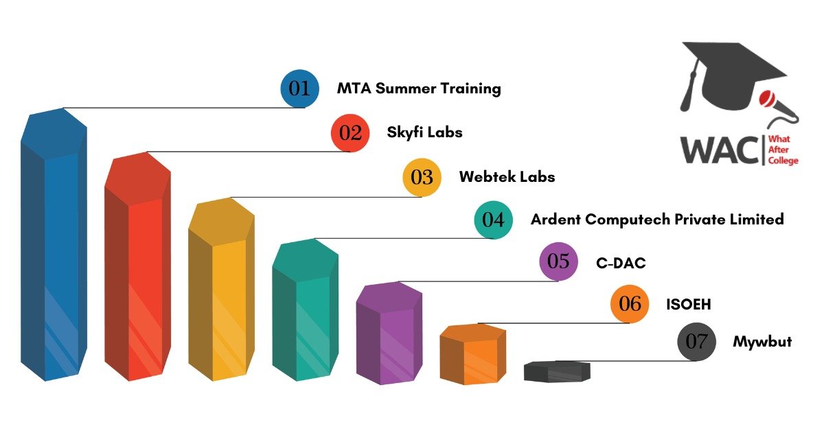 Top 7 Summer Training Institutes in Kolkata