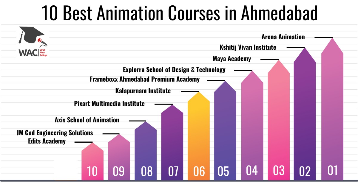10 Best Animation Courses in Ahmedabad