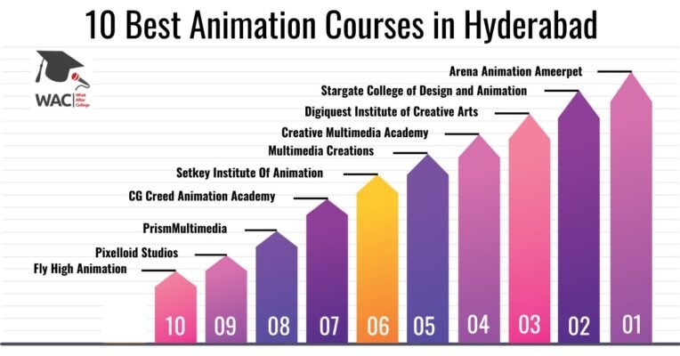 Animation Courses in Hyderabad