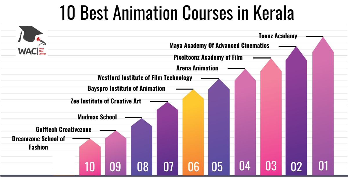 10 Best Animation Courses in Kerala