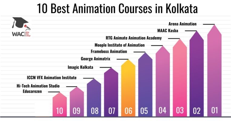 Animation Courses in Kolkata