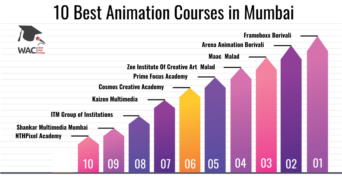 10 Best Animation Courses in Mumbai