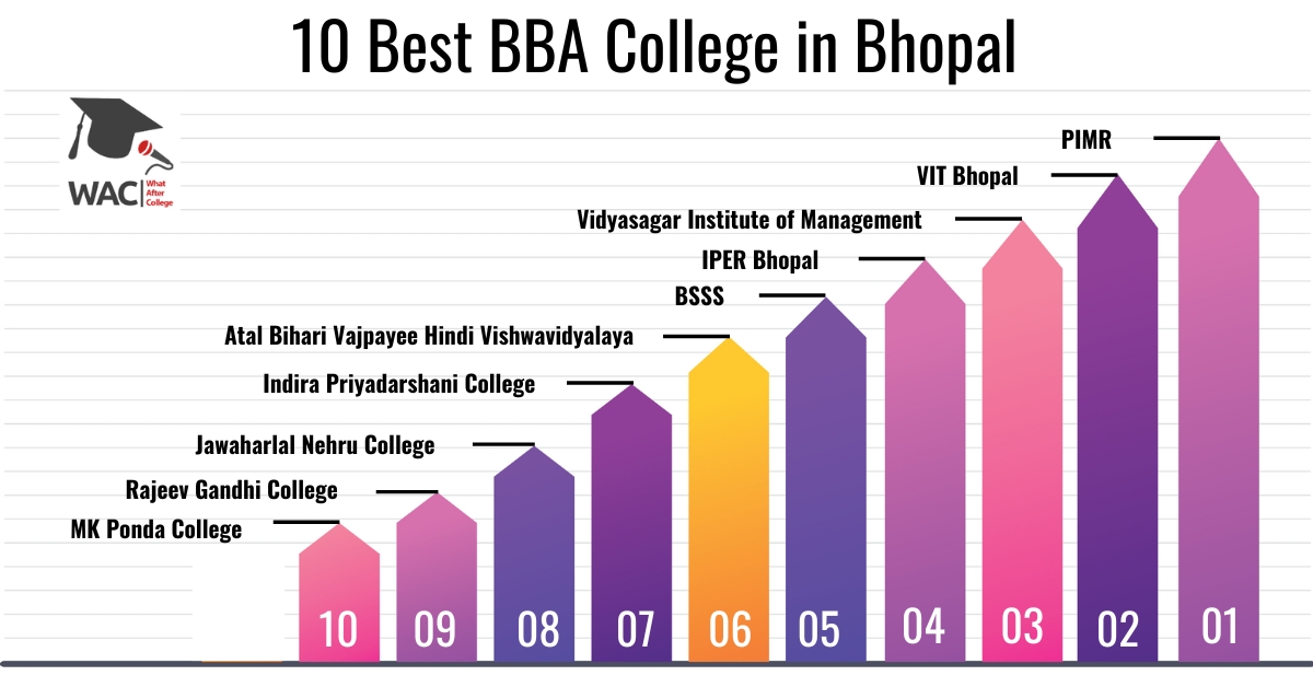 10 Best BBA Colleges in Bhopal | Enroll in the BBA Colleges in Bhopal
