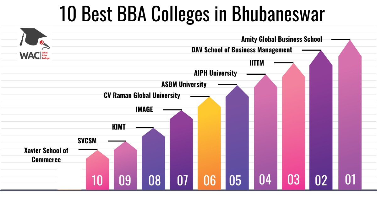 10 Best BBA Colleges in Bhubaneswar | Enroll in the Top BBA College in Bhubaneswar
