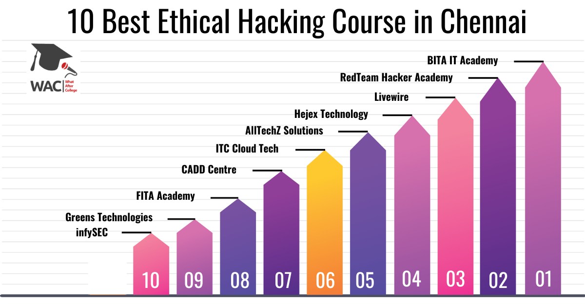 Best Ethical Hacking Course in Chennai
