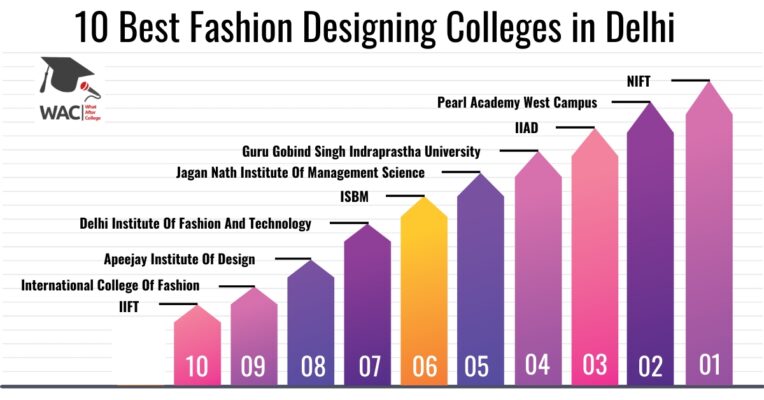Fashion Designing Colleges in Delhi