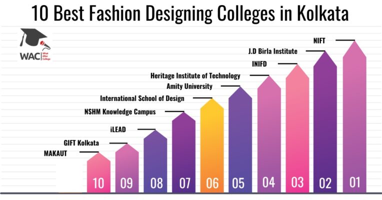 Fashion Designing Colleges in Kolkata