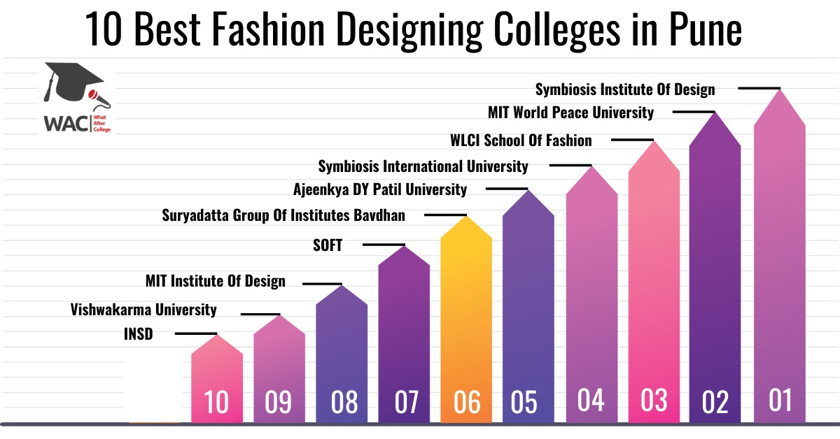 10 Best Fashion Designing Colleges in Pune | Enroll in the Fashion Designing Course in Pune