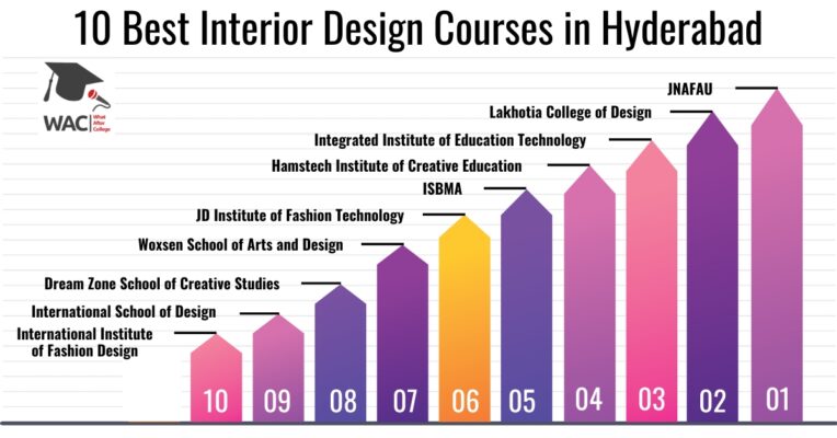 interior design courses in hyderabad