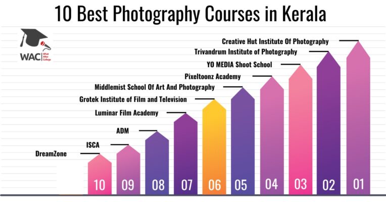 Photography Courses in Kerala