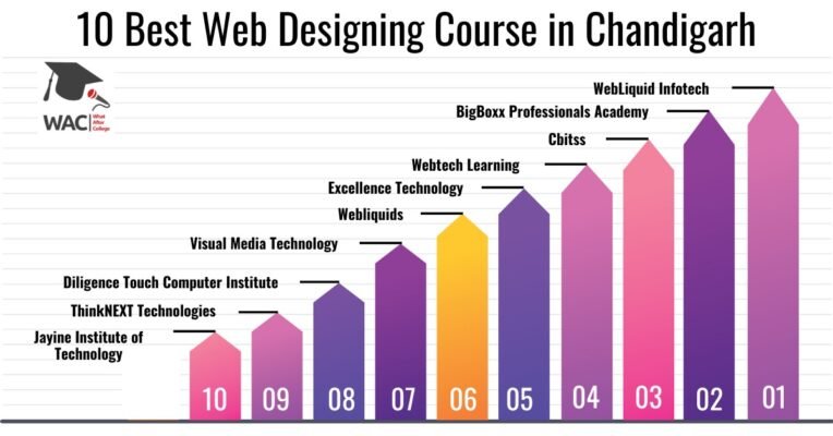 Web Designing Course in Chandigarh