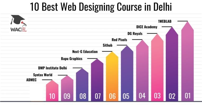 Web Designing Course in Delhi