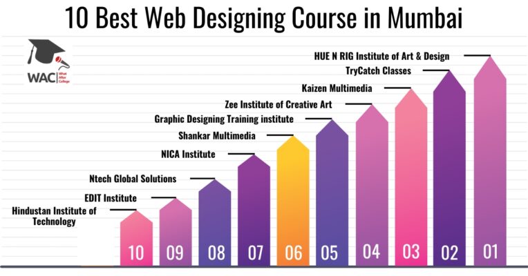 Web Designing Course in Mumbai